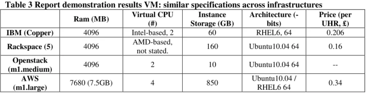 Table 3 Report demonstration results VM: similar specifications across infrastructures   Ram (MB)  Virtual CPU 