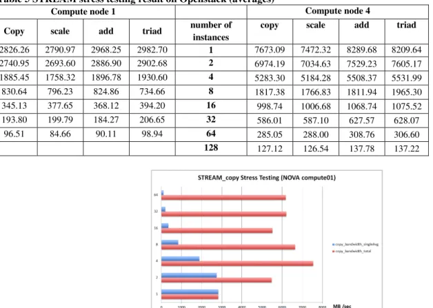Table 5 STREAM stress testing result on Openstack (averages) 