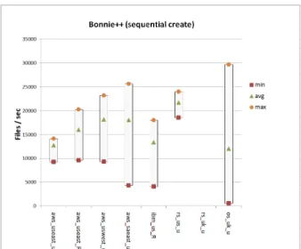Figure 9. Bonnie++ (sequential create) benchmark across four infrastructures 