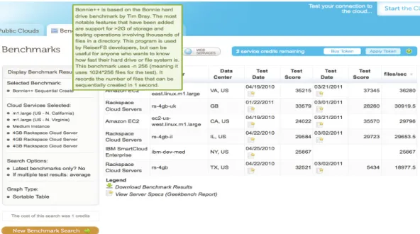 Figure 3. Cloudharmony Bonnie++ (sequential create) results with test dates between April 2010 and March 2011 [accessed 30 January  2012] 