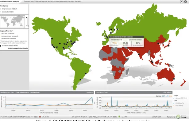 Figure 5. CLOUDSLEUTH Cloud Performance Analyzer service 