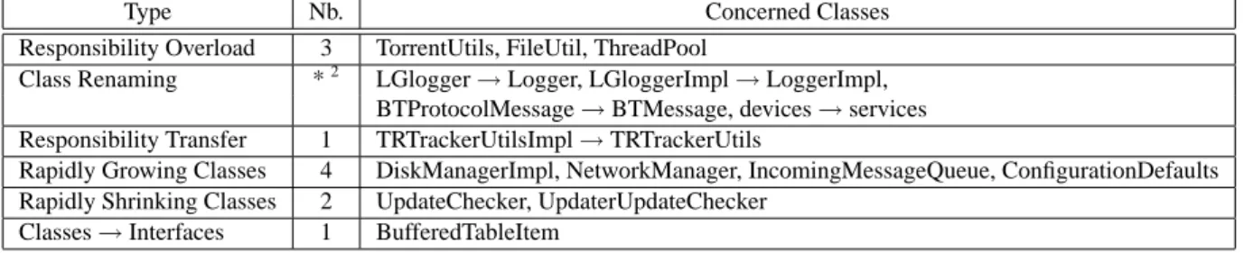 Table 1. Examples from the case study on evolution patterns concerning Azureus.