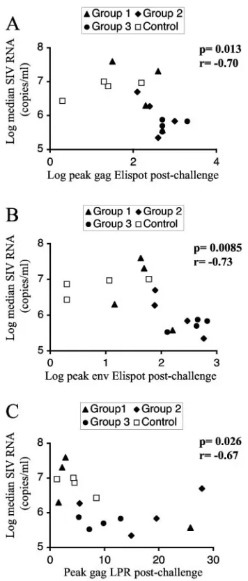 FIG. 7. Correlation of immune responses to viremia. Correlationsbetween chronic virus loads expressed as log median SIV RNA (copies