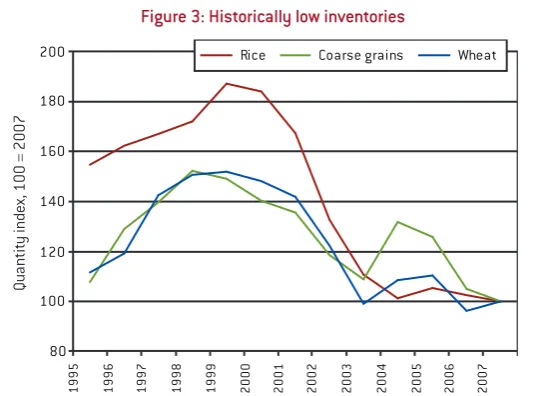 Figure 3: Historically low inventories