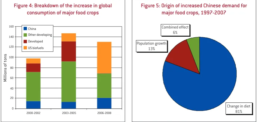 Figure 4: Breakdown of the increase in global