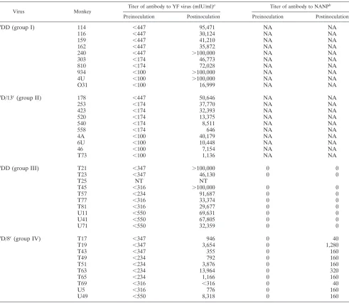 TABLE 2. Antibody response to YF virus inoculation