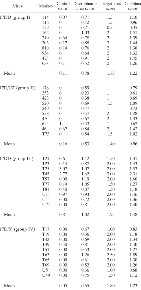 TABLE 3. Neurovirulence of YF 17D viruses for rhesus monkeys