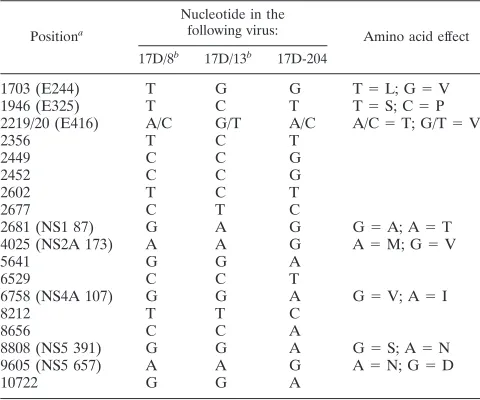 TABLE 4. Nucleotide sequence comparison of YF 17D viruses