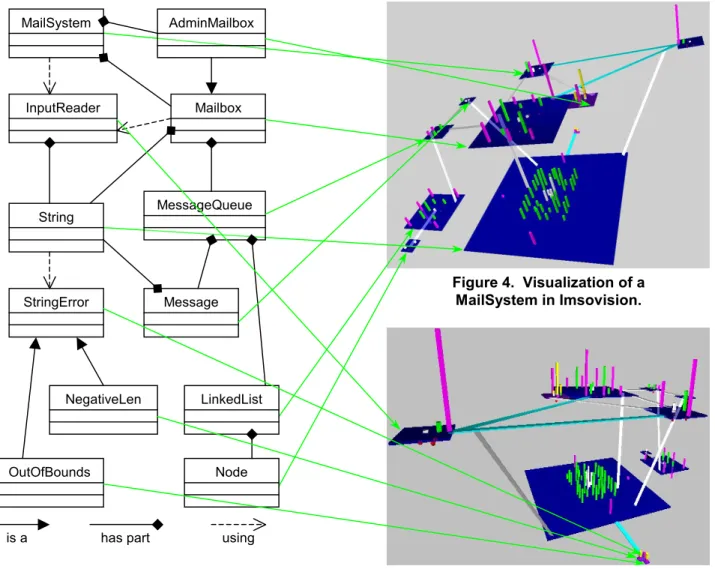 Figure 3 gives the UML class diagram for a simple  mail system.  It represents an implementation for a voice 