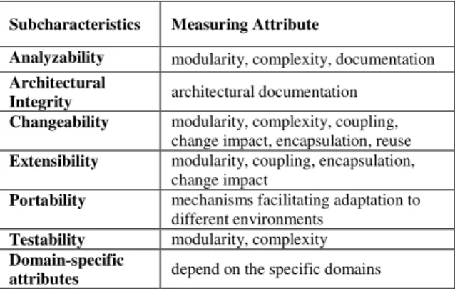 Table 1 Subcharacteristics of evolvability and  measuring  attributes 