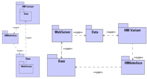 Figure  2.  Conceptual  view  of  the  original  correlations  between Web Server and HMI components 
