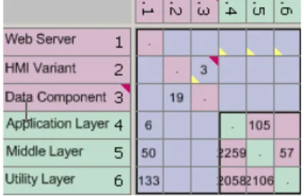 Figure 8. Dependencies after restructuring  The  figure  is  a  snapshot  of  the  dependency  model  during the analysis process