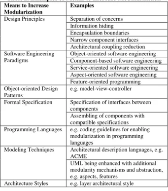Table 2. Examples of Means to Increase Modularization  Means to Increase  Modularization   Examples  Separation of concerns  Information hiding  Encapsulation boundaries  Narrow component interfaces Design Principles 