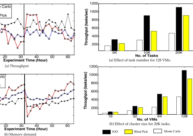 Fig. 14b shows the effects of the VC size on the throughput performance of the three scheduling methods
