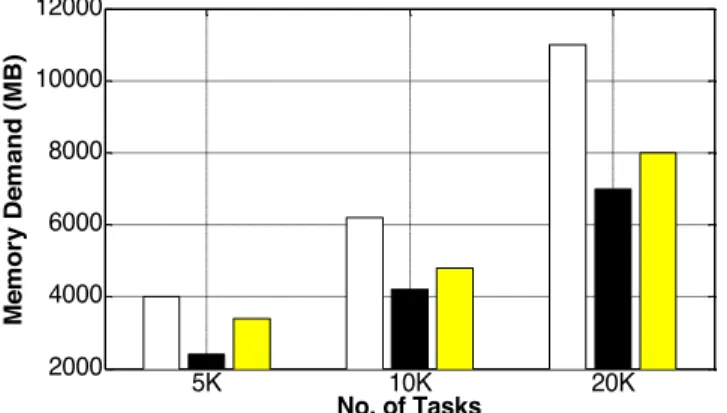 Fig. 15. Memory demands of three workflow scheduling methods plotted over variable tasks and cluster sizes.