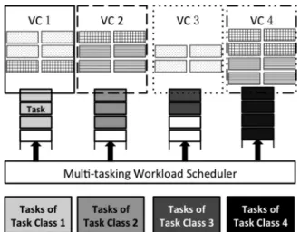 Fig. 1. The multitasking workload scheduler dispatches multiple tasks to VCs for parallel execution in a cloud platform