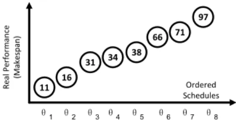Fig. 3. A demonstration of how OO works in a single-objective schedul- schedul-ing problem
