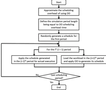 Fig. 7. Flow chart of the new iterative ordinal optimization (IOO) for sub- sub-optimal schedule generation.