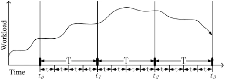 Fig. 8. IOO adaptability to dynamic workload variations.