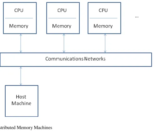 Figure 1: Distributed Memory Machines 