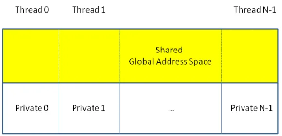 Figure 2: Global Address Space Computing 