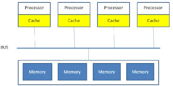 Figure 3: SMP global memory 