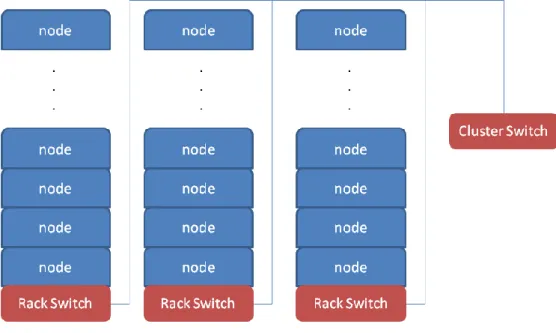 Figure 4: Compute nodes in racks, connected by rack switches interconnected by a cluster switch 