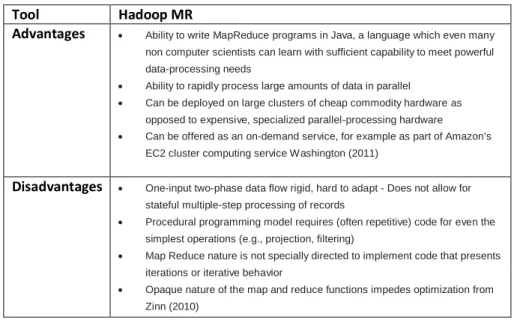 Table 1: Advantages and Disadvantages – Hadoop Map Reduce 