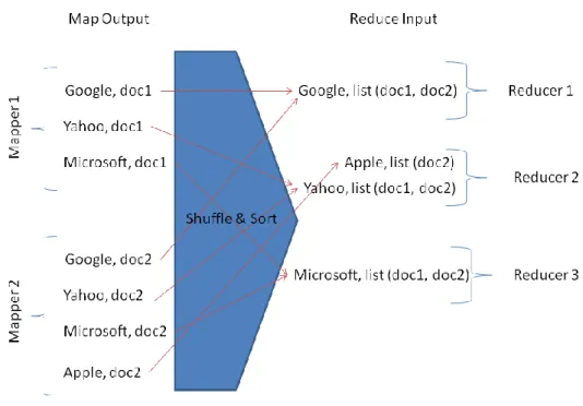 Figure 7: Schematic of Map-Reduce Shuffle &amp; Sorting 