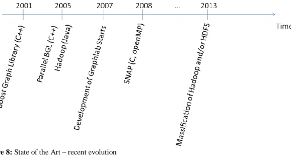 Figure 8: State of the Art – recent evolution 