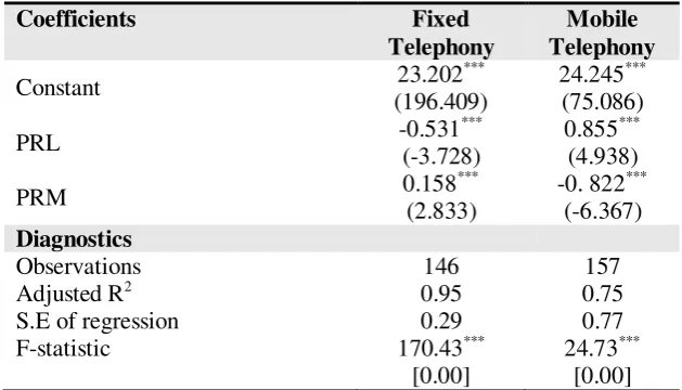 Table 2: Own and Cross Price Elasticities 