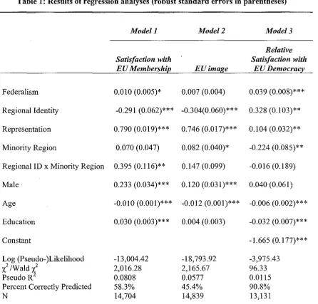 Table 1: Results of regression analyses (robust standard errors in parentheses) 