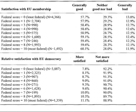 Table 2: Predicted probabilities by Federalism Status for the Ordered Logit and Logistic Models 