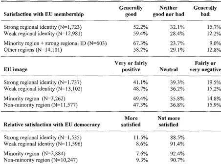 Table 3: Predicted probabilities by Regional Identity and Minority Region Status for the Ordered Logit and Logistic Models 
