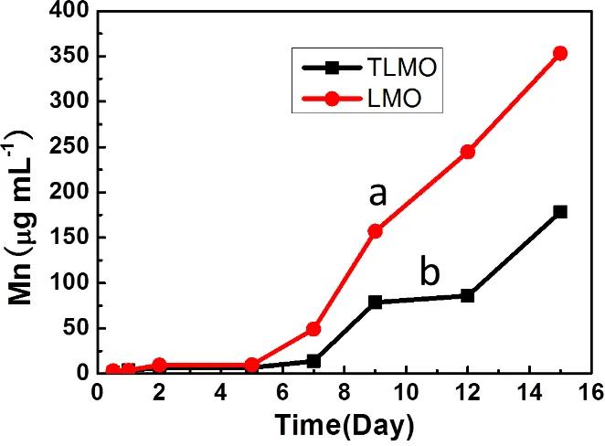 Figure 8.  Correlation between the Mn concentration at the LMO (a) and TLMO (b) cathode after SEI formation and soaking time in the electrolyte at elevated temperature of 55 °C