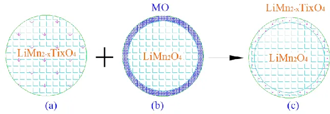 Figure 1. Schematic illustration of the crystal structure of lithium manganate with (a) bulk doping, (b) surface coating, (c) surface doping, which combines the characteristics of bulk doping and surface coating (M represents the doping agent)
