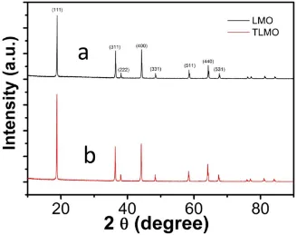 Figure 2.  SEM images of (a) pristine LiMn2O4 and (b) TiO2-modifed LiMn2O4; EDS spectra of (c) pristine LiMn2O4 and (d) TiO2-modified LiMn2O4