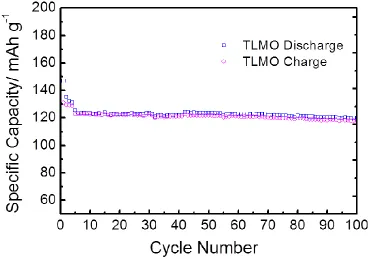 Figure 5.  Charge-discharge curves at 55 °C at a rate of 1 C for the TLMO cathode versus a Li anode between 3.0 V and 4.3 V