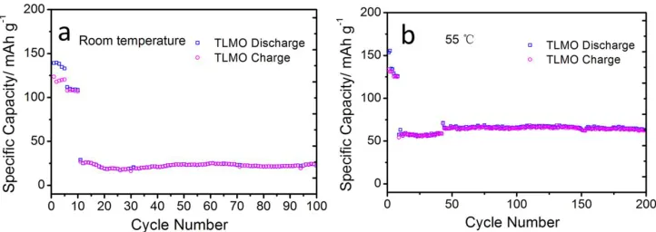 Figure 6.  Charge-discharge curves at a rate of 10 C at (a) room temperature and (b) 55 °C for TiO2-LiMn2O4 versus a Li anode between 3.0 V and 4.3 V