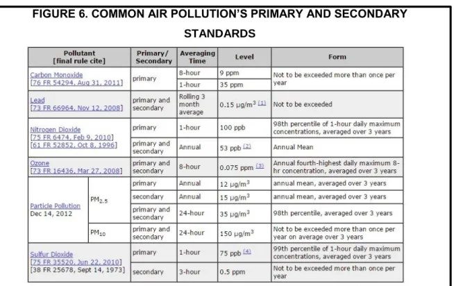 FIGURE 6. COMMON AIR POLLUTION’S PRIMARY AND SECONDARY  STANDARDS