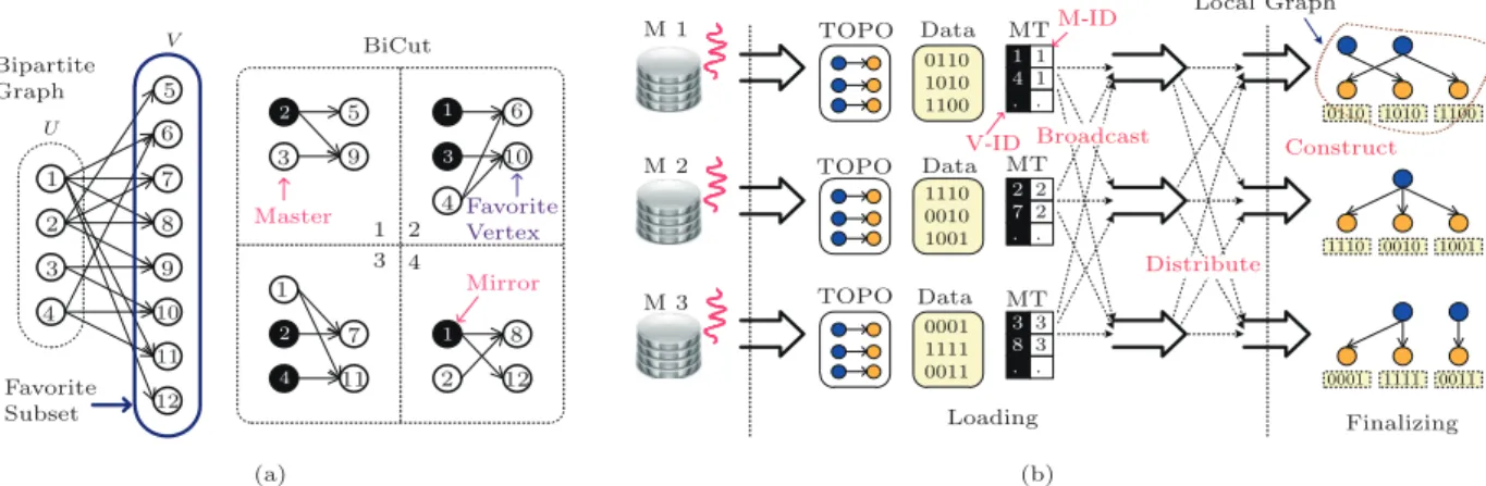 Table 1 lists a collection of bipartite graphs used in our experiments. They are from Stanford Large Network Dataset Collection ○5 and The University of Florida Sparse Matrix Collection ○6 