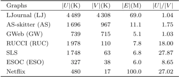 Table 1. Collection of Real World Bipartite Graphs