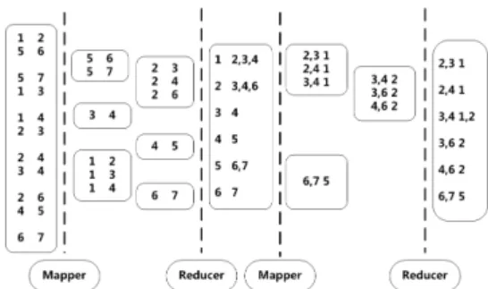 Fig. 1: The core MapReduce process for our algorithms.