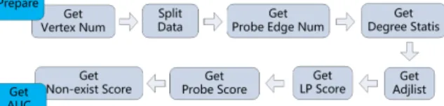 Fig. 2: Steps involved in Link Prediction