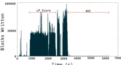 Fig. 7: Disk writes during Live Journal Run