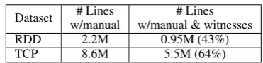 Table 2: Statistics for the number of OCR’d lines in million(M) from the Richmond Dispatch and TCP Books with man-ual transcriptions (Column 1) or with both transcriptions andmultiple witnesses (Column 2).
