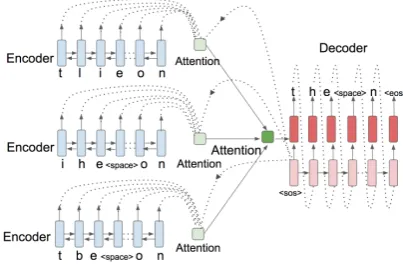 Figure 1: Hierarchical attention combination.