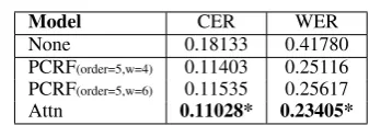 Table 3:CER and WER on single-input correction forPCRF and Attn-Seq2Seq on RDD newspapers