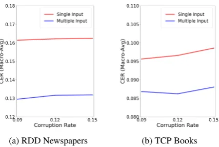 Figure 2: Performance of Seq2Seq-Syn trained on syn-thetic data with different corruption rates.