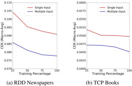Figure 4: Performance of the supervised correction modeltrained on different proportions of the RDD newspapers andTCP books dataset.